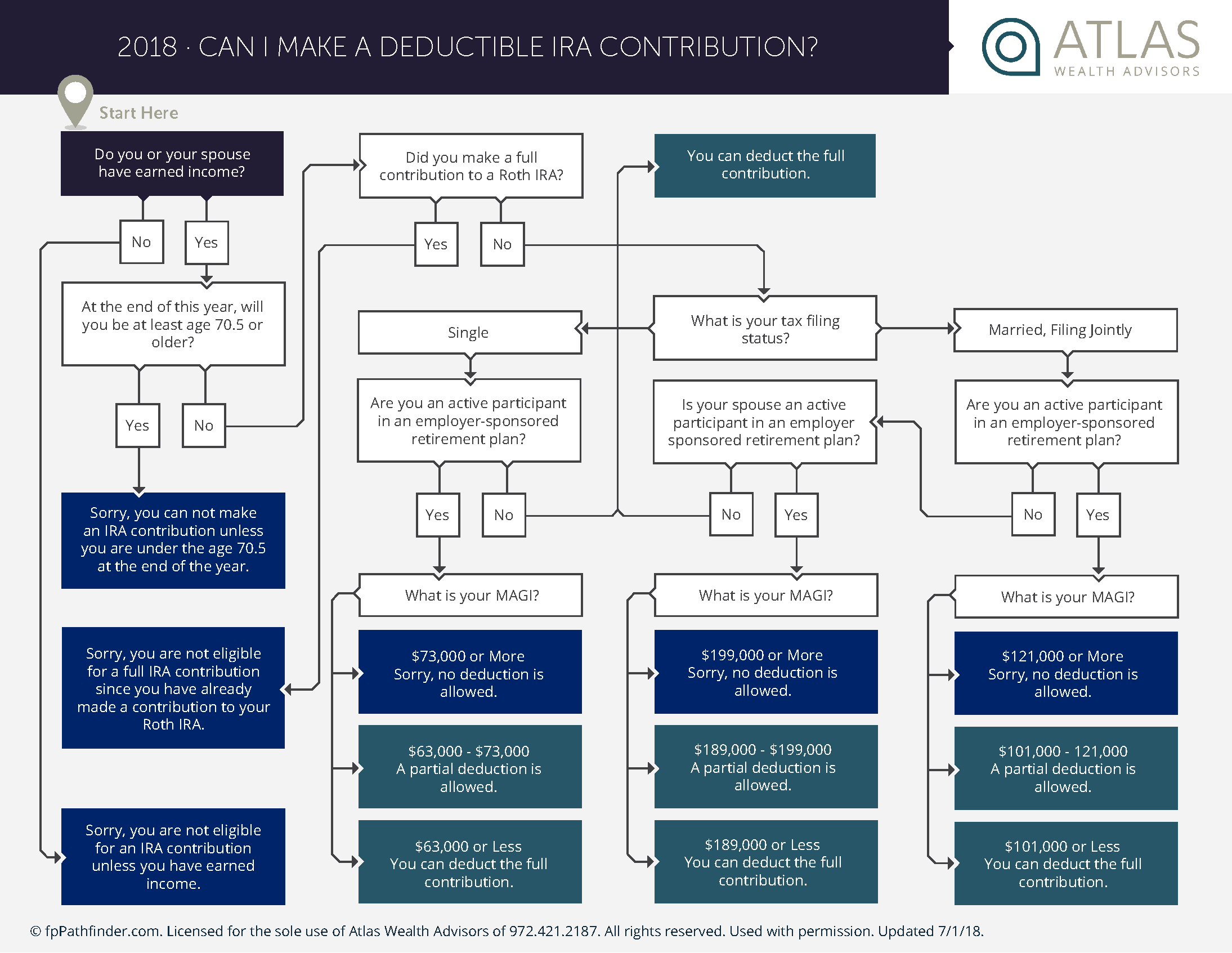 Can-I-Make-A-Deductible-IRA-Contribution-2018_Page_1