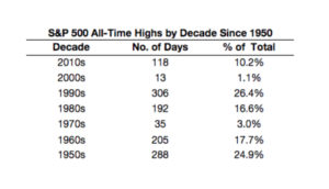 Atlas Wealth Advisors All Time Highs Dallas Atlas Wealth Advisors